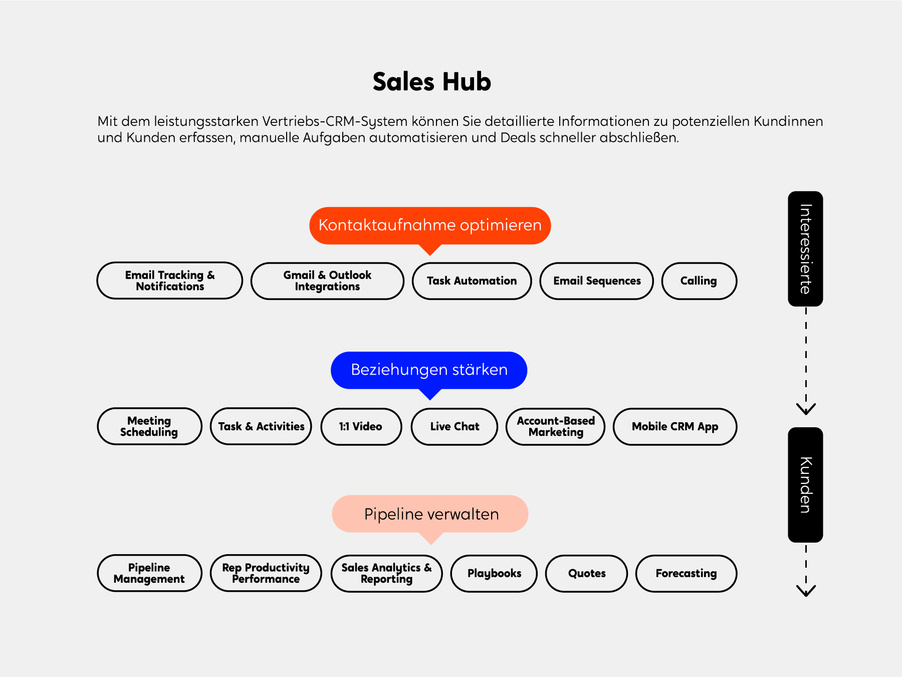 Sales Hub